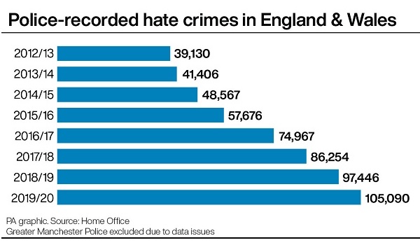 Police Professional Hate Crime Reports To Police Hit Record High